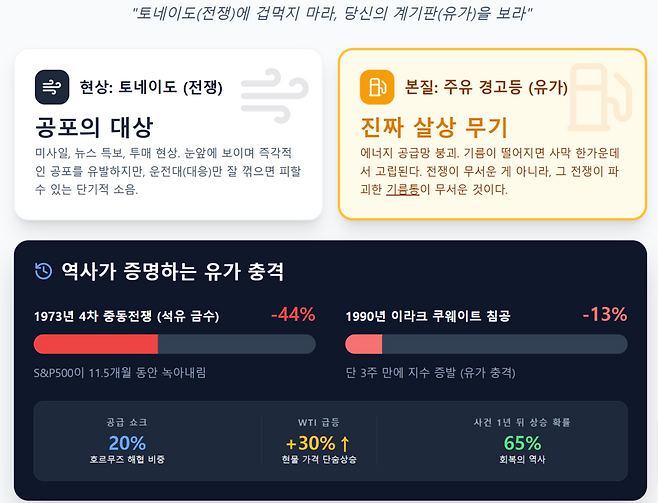 과거 사례를 볼 때 지정학적 충격은 굵고 짧게 끝나는 반면 증시 상승장은 길게 이어졌다. 대중의 공포 심리인 펜듈럼에 휘둘리지 말고, 밸류에이션과 경기 지표라는 객관적 계기판을 확인하며 이번 하락을 저가 매수 기회로 삼는 냉정함이 필요히다. /구글 제미나이 캔바스 제작 이미지