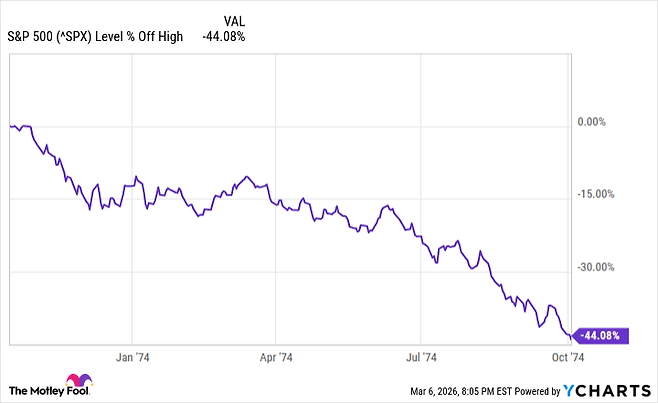 1973년 5개월간 지속된 석유 금수 조치는 주식 시장에 큰 혼란을 초래했다. /YCharts, 위 차트는 1973년 10월 16일부터 1974년 10월 3일까지의 기간