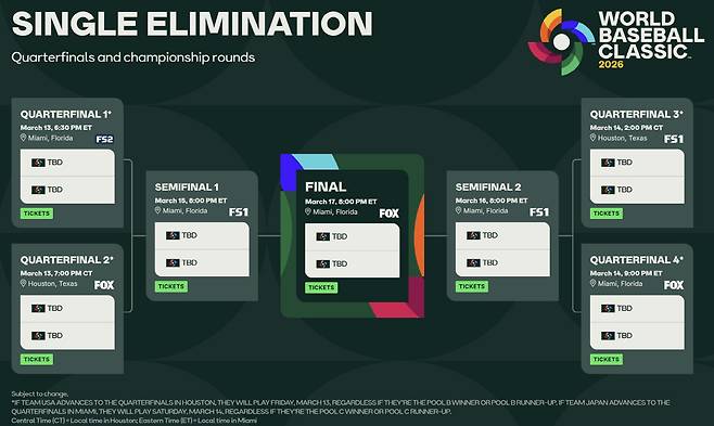 미국은 이번 WBC에서 조별 라운드를 통과할 경우 B조 순위와 상관없이 14일(한국시각) A조 1위 또는 2위와 8강전을 벌인다. 사진=World Baseball Classic