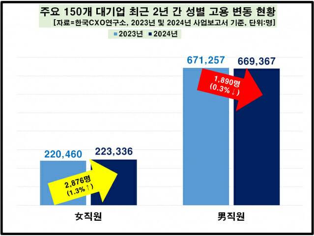 2개년 고용 변동 현황 (사진=CXO연구소)