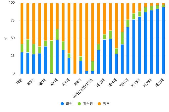 정부 입법은 급감했으나, 같은 기간 국회 입법의 비중은 계속해서 높아지고 있다. /사진=국회의안정보시스템