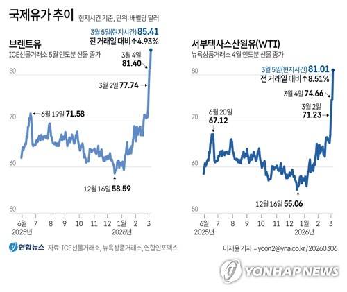 [그래픽] 국제유가 추이 (서울=연합뉴스) 이재윤 기자 = 이란이 호르무즈 해협 바깥의 걸프해역(페르시아만)에 정박 중이던 유조선을 공격했다는 소식에 5일(현지시간) 서부텍사스산원유(WTI) 가격이 배럴당 80달러선을 돌파하는 등 국제 유가가 급등세를 이어갔다. yoon2@yna.co.kr