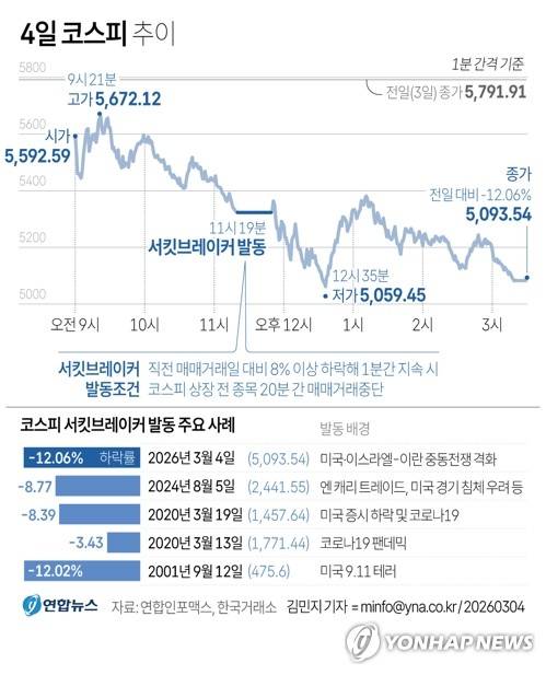 [그래픽] 4일 코스피 추이 (서울=연합뉴스) 김민지 기자 = 4일 코스피 지수가 장중 8% 넘게 폭락하면서 거래를 일시 중단시키는 '서킷브레이커'가 발동됐다. minfo@yna.co.kr