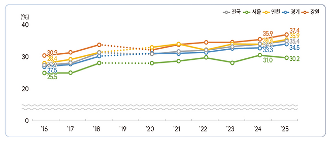 2016-2025년 전국 및 수도권역 비만율(자가보고) 추이 그래프. <질병관리청 수도권질병대응센터 제공>