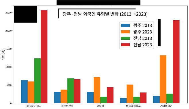 /출처=행정안전부 지방자치단체 외국인주민 현황