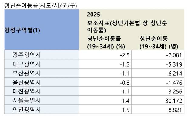 <자료:국가데이터처>