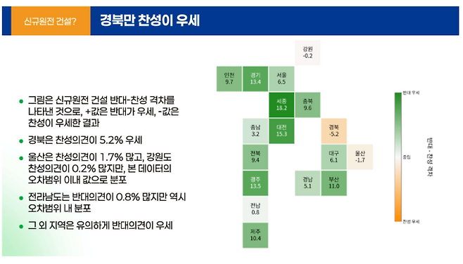 ▲ 신규원전 건설과 관련해 전국에서 경북만 유일하게 찬성이 우세했다는 조사 결과지. 기후정치바람 제공