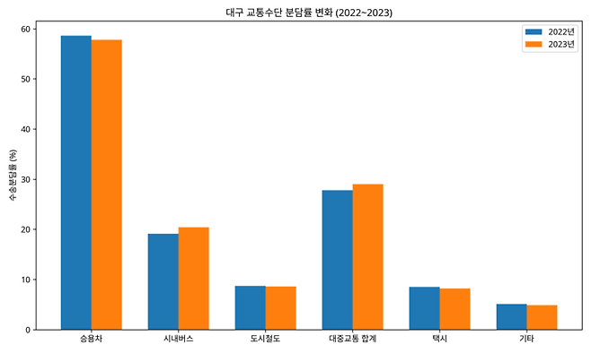 대구 교통수단 분담률<국가교통데이터베이스>