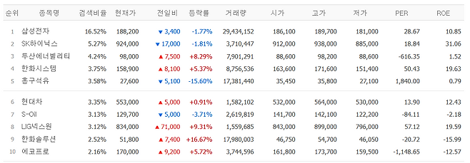 9일 네이버페이 검색 상위 종목.(출처=네이버페이 증권)