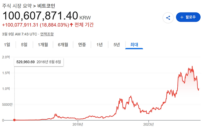 가상자산 투자에서 중요한 질문은 "무엇이 더 오를까"가 아니다. 이미 시장에서 팔리고 있는 자산이 무엇인지 보는 것이다. 비트코인은 ETF 승인 이후 기관 자금이 유입된 현실의 자산이다. 카르다노는 기술 가능성은 크지만 실제 채택은 아직 초기 단계다. /구글&nbsp;