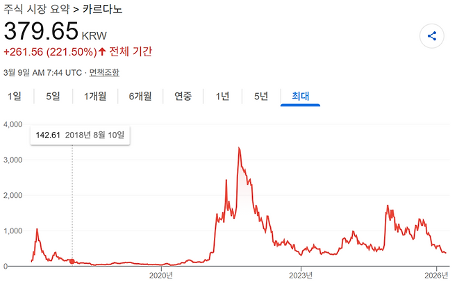 트랜서핑 관점에서 투자란 열린 문을 찾는 일이다. 비트코인은 희소성과 제도권 자금이 결합된 이미 열린 시장이다. 반면 카르다노는 미래 기대가 큰 프로젝트다. 자금 흐름과 채택이 부족한 상황에서 가격 변동성도 크다. 투자에선 현실이 상상력보다 오래 간다. /구글