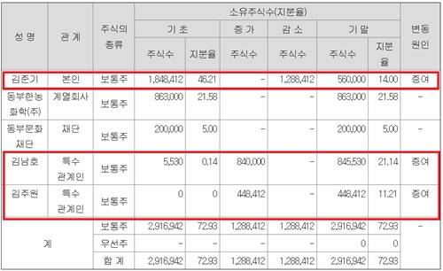 김준기 회장, 두 자녀에 DB아이엔씨 지분 증여 [출처: 금융감독원 전자공시시스템]