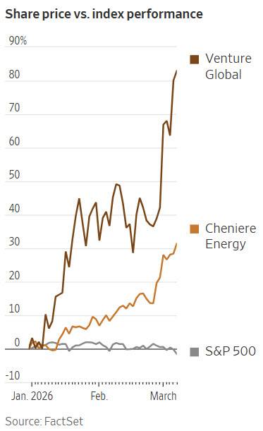 2026년 LNG 수출업체 주가 누적 상승률과 S&P 500 지수 누적 수익률 비교 (단위: %, 팩트셋, WSJ)