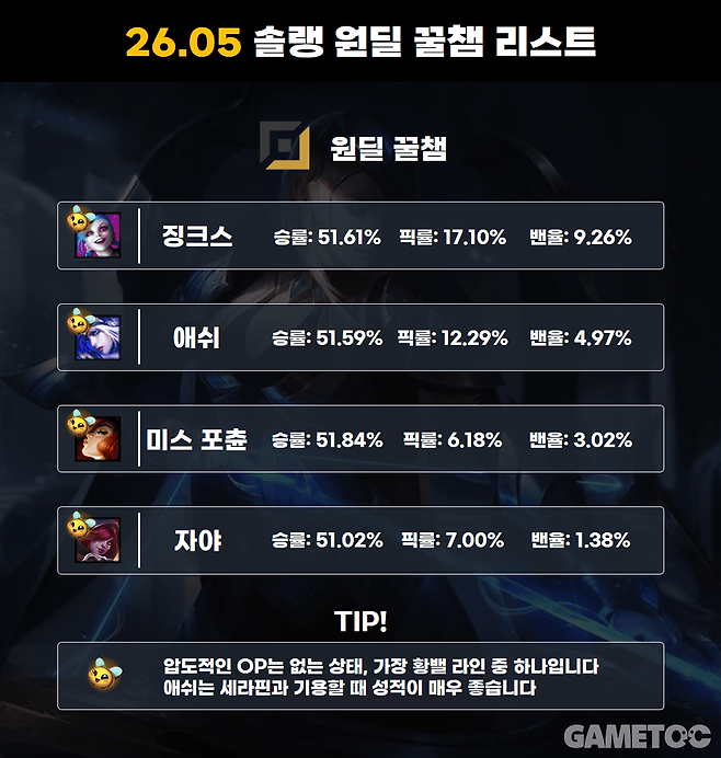 26.5 원딜 꿀챔 (사진= 서동규 기자)