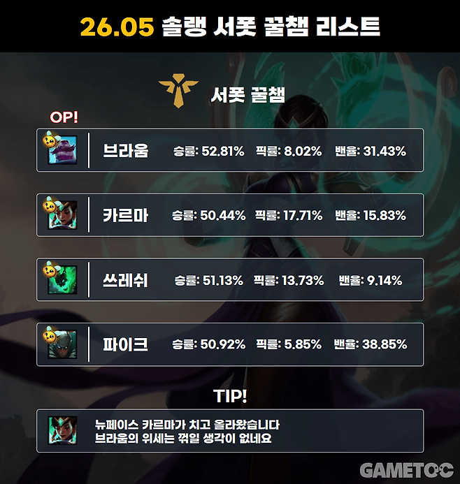 26.5 서폿 꿀챔 (사진= 서동규 기자)