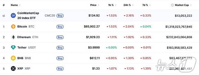이 시각 현재 주요 암호화폐 시황 - 코인마켓캡 갈무리
