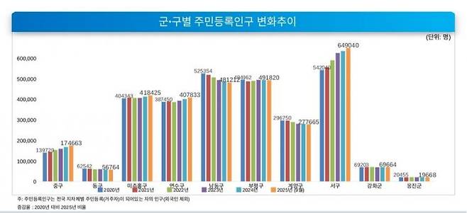 인천 군·구별 주민등록인구 변화 추이. 인천시사회서비스원 제공