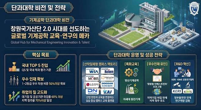 국립창원대학교 GAST-기계공학대학 비전 및 전략 등 개략도. 국립창원대 제공