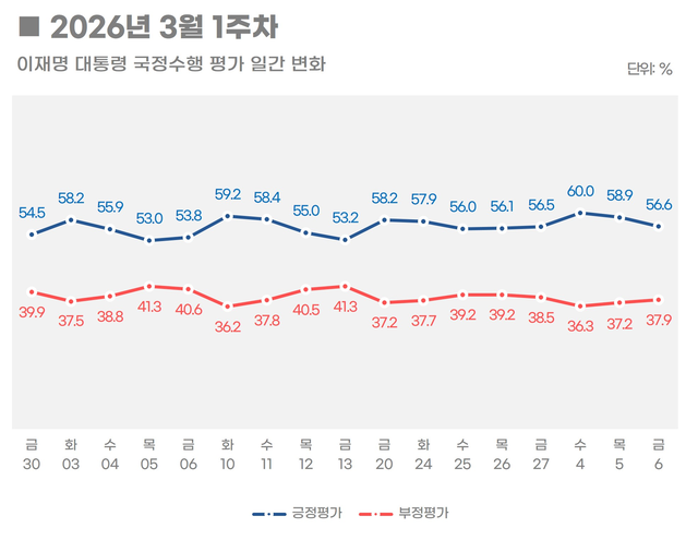 리얼미터가 9일 공표한 이재명 대통령 국정수행 평가 3월 1주차 조사결과가 반영된 ‘일간 변화’ 추이 그래프. 3월 4일 60.0%에서 3월 6일 56.6%까지 연속 하락했다.[리얼미터 홈페이지 자료]