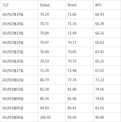 국제유가 추이 (자료: 오피넷), 단위: $/Bbl - 원유 구분 Dubai(현물) : 싱가포르에서 거래된 Dubai(현물) 가격 추정값 WTI(선물): 미국 Nymex 선물시장에서 거래된 WTI 선물 가격 Brent(선물): 영국 ICE 선물시장에서 거래된 Brent 선물 가격