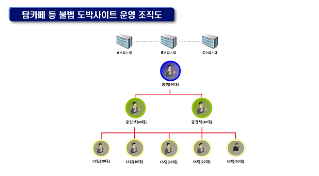 울산경찰청이 검거한 700억원대 불법 도박 사이트 운영 일당의 조직도