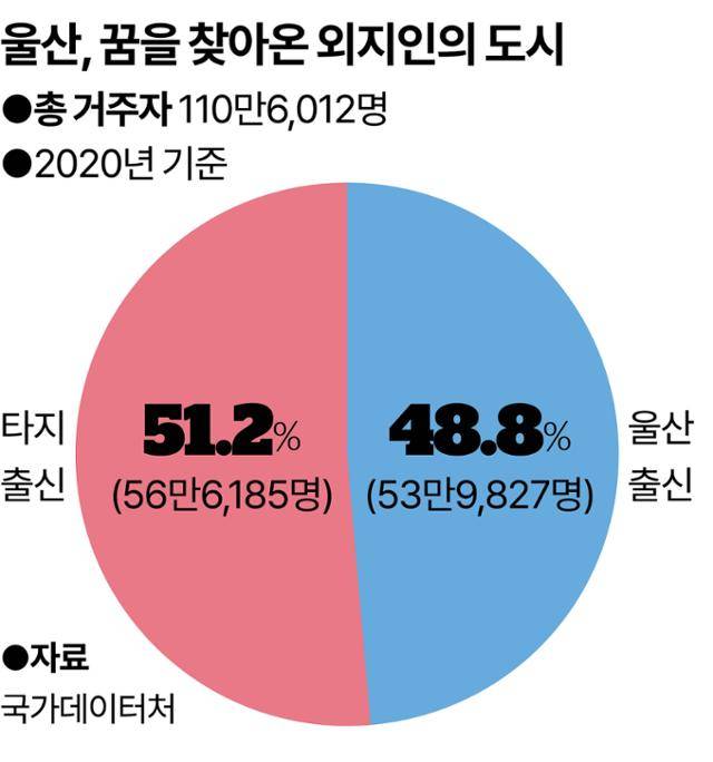 울산, 꿈을 찾아온 외지인의 도시. 그래픽=강준구 기자