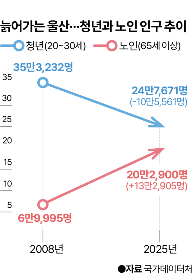 늙어가는 울산···청년과 노인 인구 추이. 그래픽=강준구 기자