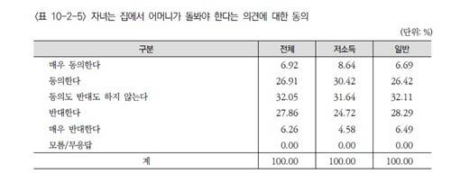 ▲ '자녀는 집에서 어머니가 돌봐야 한다는 의견에 대한 동의' 표 [연합뉴스]