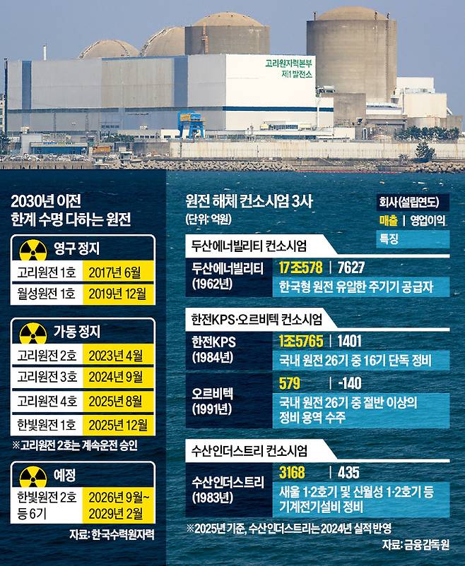 지난해 6월 해체가 결정된 고리원전 1호기.  한경DB