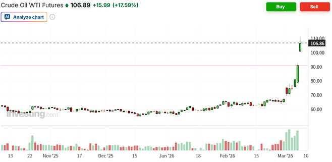 9일 오전 8시 50분 현재 서부텍사스산원유(WTI) 선물 가격이 전장 대비 15.99달러(17.59%) 급등한 배럴당 106.89달러를 기록하며 가파른 상승 곡선을 그리고 있다. 이란의 참전 등 중동발 지정학적 리스크가 최고조에 달하면서 국제유가는 2022년 이후 처음으로 100달러 선을 돌파했다. [사진 = 인베스팅닷컴]