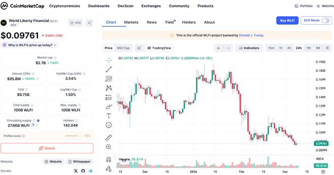 9일 가상화폐 시황 중계 사이트 코인마켓캡에 나타난 ‘월드 리버티 파이낸셜(WLFI)’ 가격 추이. [출처=코인마켓캡]