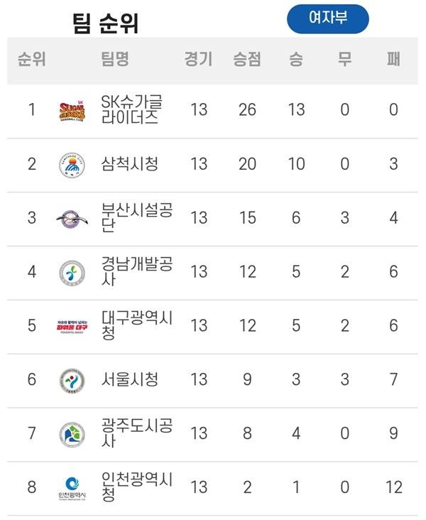 사진 신한 SOL Bank 25-26 핸드볼 H리그 여자부 2라운드 제6매치 순위, 사진 제공=한국핸드볼연맹