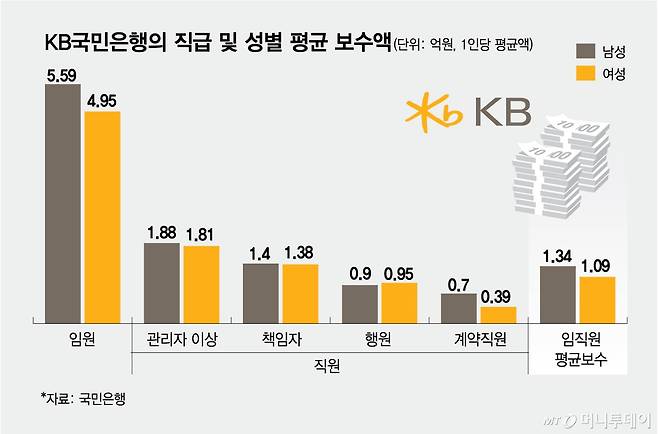 KB국민은행의 직급 및 성별 평균 보수액/그래픽=김현정