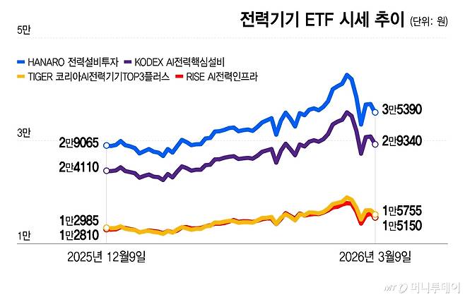 전력기기 ETF 시세 추이/그래픽=이지혜