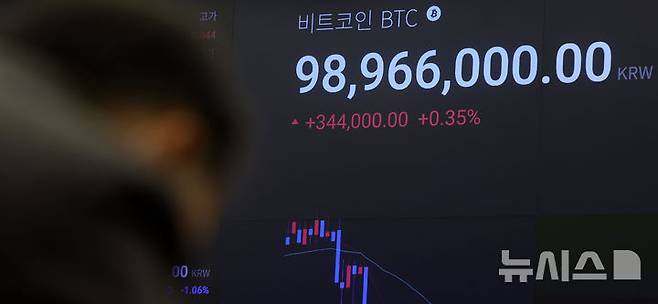 [서울=뉴시스] 김선웅 기자 = 비트코인이 지난 설 명절 기간 반등을 지키지 못하고 9800만원대로 밀려나는 등 가상자산 가격이 하락세를 이어가고 있다. 19일 국내 가산자산 거래소 업비트에서 비트코인은 9800만원 후반대, 달러 기준으로는 67000만 달러 초반대에 거래되고 있다. 이날 서울 강남구 업비트 고객센터 전광판에서 비트코인 시황이 표시되고 있다. 2026.02.19. mangusta@newsis.com