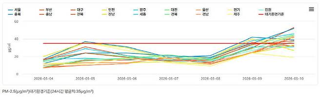 전국적으로 초미세먼지(PM-2.5) 수치가 대기환경 기준인 35㎍/㎥를 넘어선 모습. (출처=한국환경공단 에어코리아)