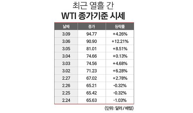 최근 열흘 간 종가기준 WTI 시세 / 표=정승아 디자이너