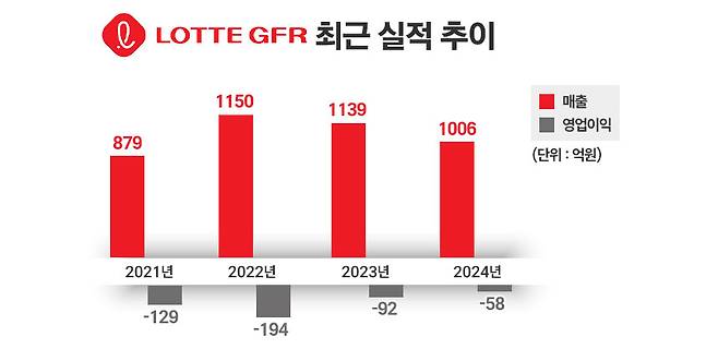 롯데GFR 최근 실적 추이. / 표=정승아 디자이너