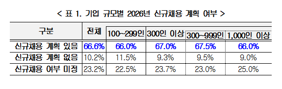 기업 규모별 2026년 신규채용 계획 여부(자료제공=대한상의)