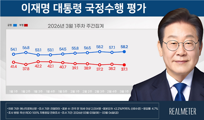 ▲3월 1주 이재명 대통령 국정수행 평가 요약. 자료=리얼미터