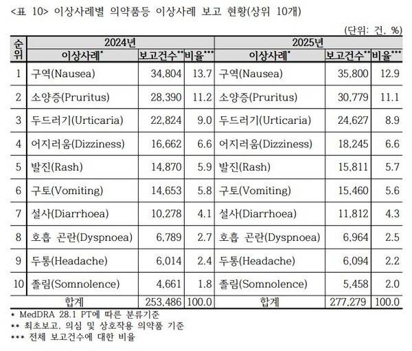 한국의약품안전관리원 제공