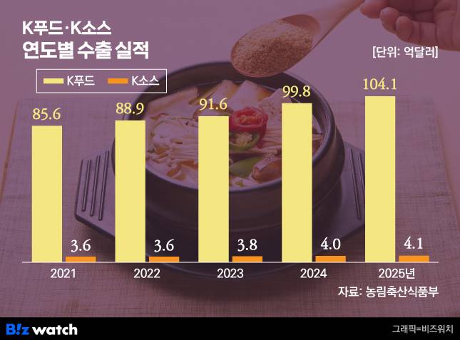 /그래픽=비즈워치