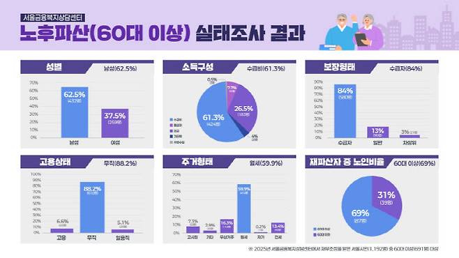 60대 이상 노후파산 실태조사 결과(사진=서울시복지재단 서울금융복지상담센터)