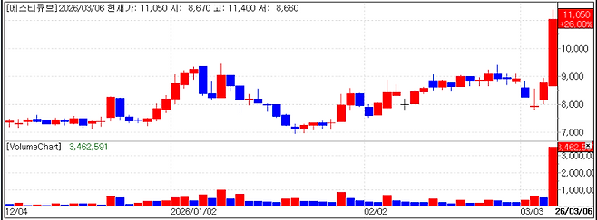Recent stock price trend of STCube. (Source: KG Zeroin MP DOCTOR)