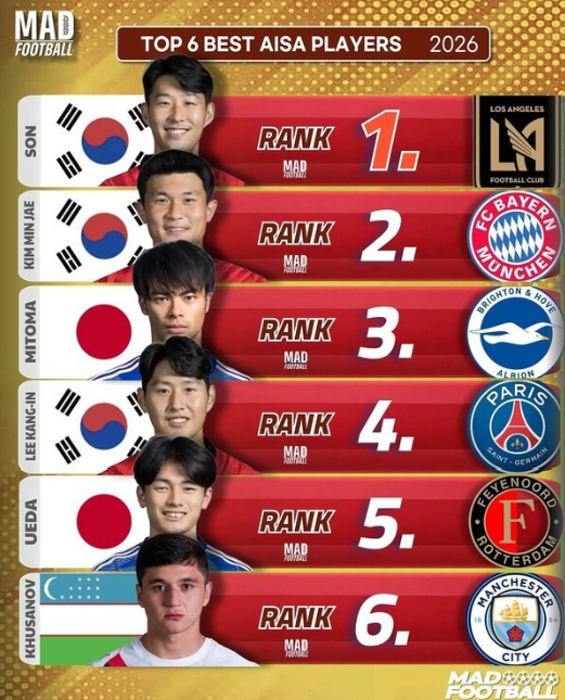 세계 축구 콘텐츠 채널이 선정한 '2026 대륙별 최고의 선수' 명단에서 손흥민·김민재·이강인이 아시아 톱6 가운데 절반을 차지하며 한국 축구의 위상을 다시 한 번 세계에 각인시켰다. /사진=매드풋볼 캡처