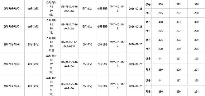 국내 환경부 인증 자료에 따르면 더 뉴 스타리아 EV는 승용 모델 6인승과 7인승, 11인승을 비롯해 화물 모델 밴 3인승과 5인승 등 다양한 라인업으로 인증을 통과했다.(출처: kencis)