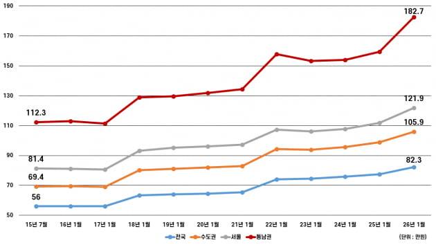 주택종합 평균월세가격(그래픽=도시와경제)