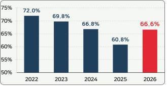 한국경영자총협회의 기업 신규채용 조사에서 ‘신규채용 계획있음’ 응답률 최근 5년간 추이. 경총 제공