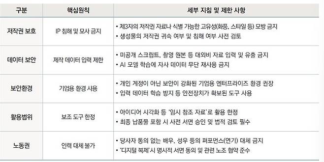 [사진=뉴시스] 넷플릭스의 생성형 AI 활용 관련 기본 원칙 (사진=KISDI 보고서 갈무리) 2026.03.09. photo@newsis.com *재판매 및 DB 금지