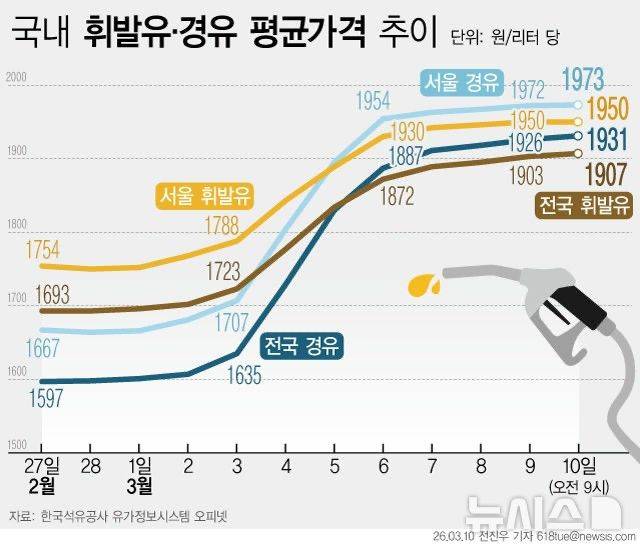 [서울=뉴시스] 국내 기름값이 열흘 연속 상승세를 이어가며 서울 평균 휘발유 가격이 리터당 1950원을 넘어섰다. (그래픽=전진우 기자) 618tue@newsis.com *재판매 및 DB 금지